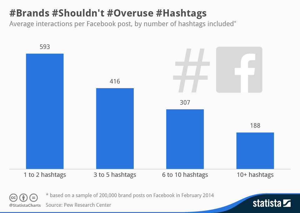 chartoftheday_2032_Hashtags_affect_interaction_n